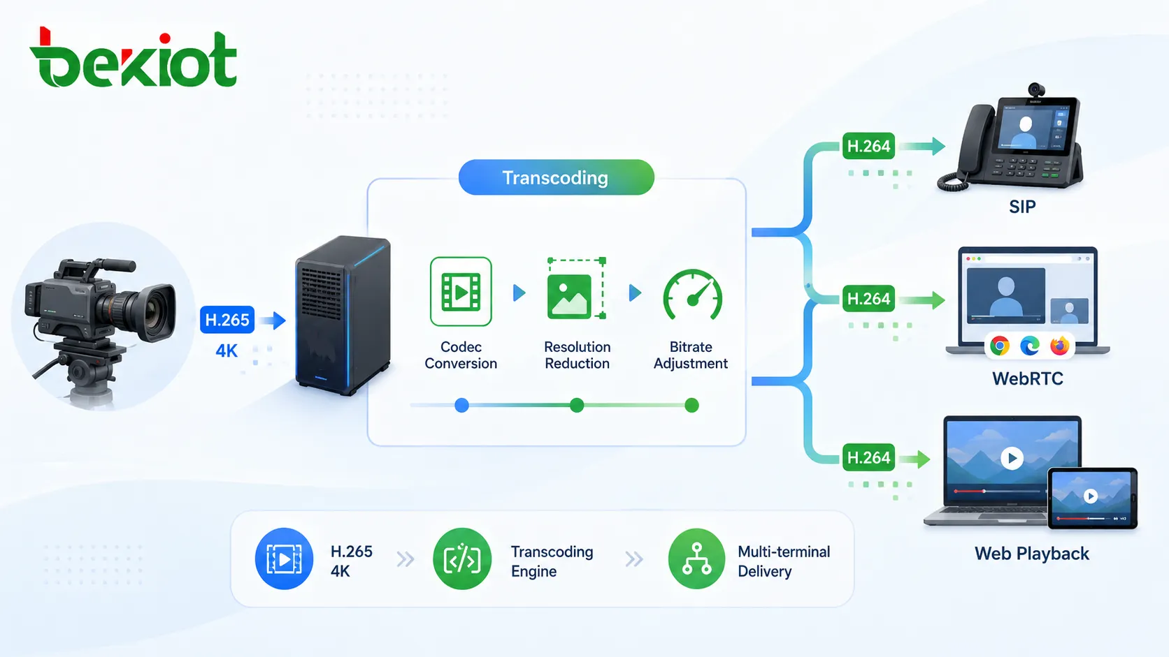 Flujo de transcodificación que convierte H265 4K en H264 de menor bitrate para SIP, WebRTC y reproducción web