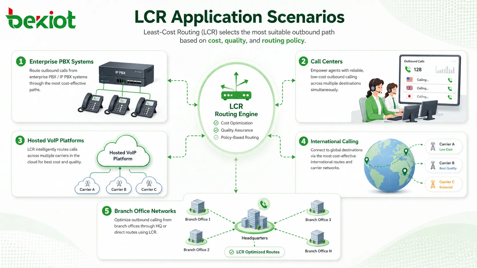 Aplicaciones del enrutamiento de menor costo LCR en PBX empresarial, centros de contacto, VoIP alojado, llamadas internacionales y redes de sucursales SIP