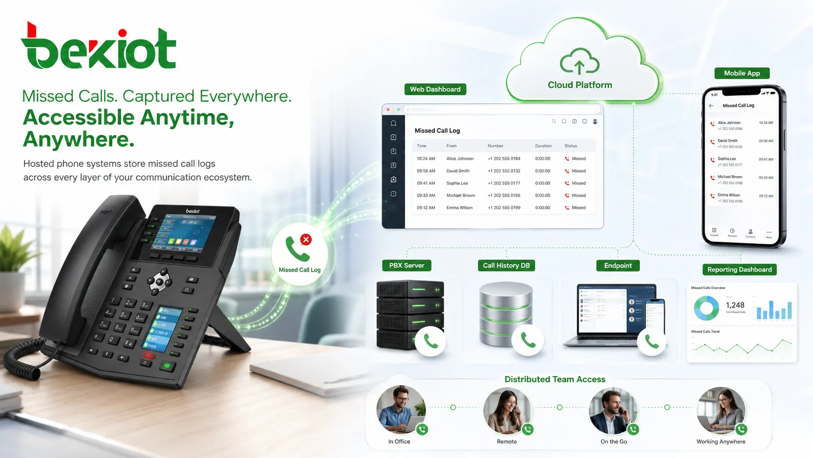 Arquitectura del registro de llamadas perdidas mostrando teléfono SIP, servidor PBX, sistema telefónico en la nube, base de datos del historial de llamadas, grupo de timbrado y panel de informes