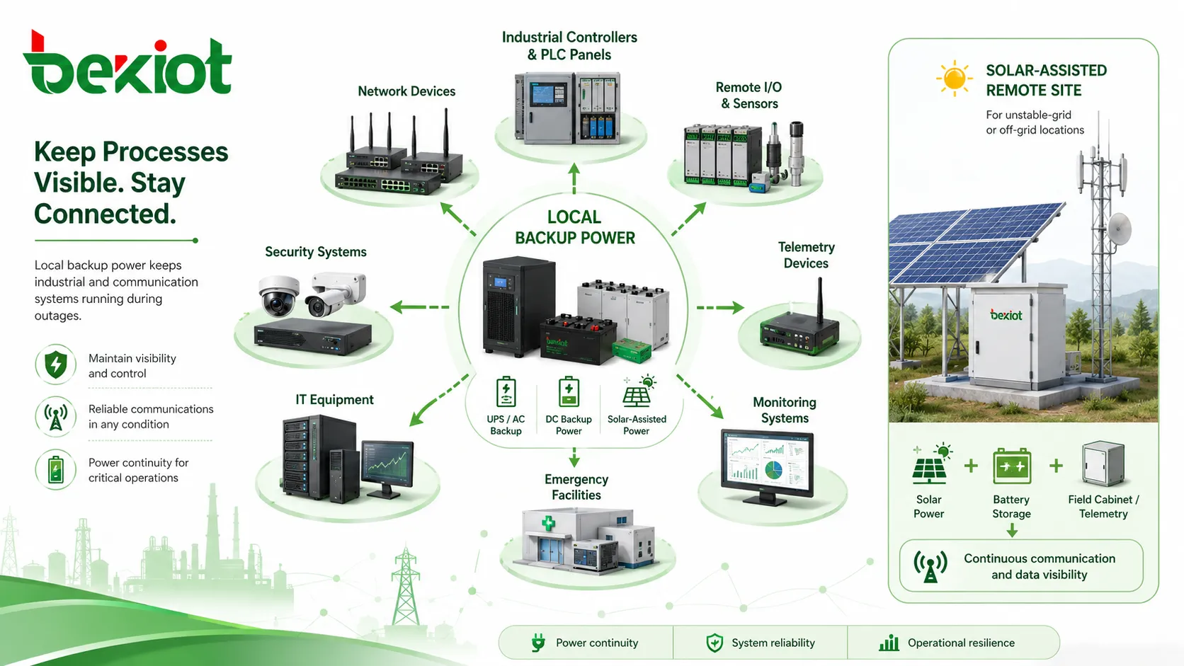 Aplicaciones de alimentación local de respaldo para equipos de red sistemas de seguridad servidores IT control de acceso controladores industriales y dispositivos de emergencia