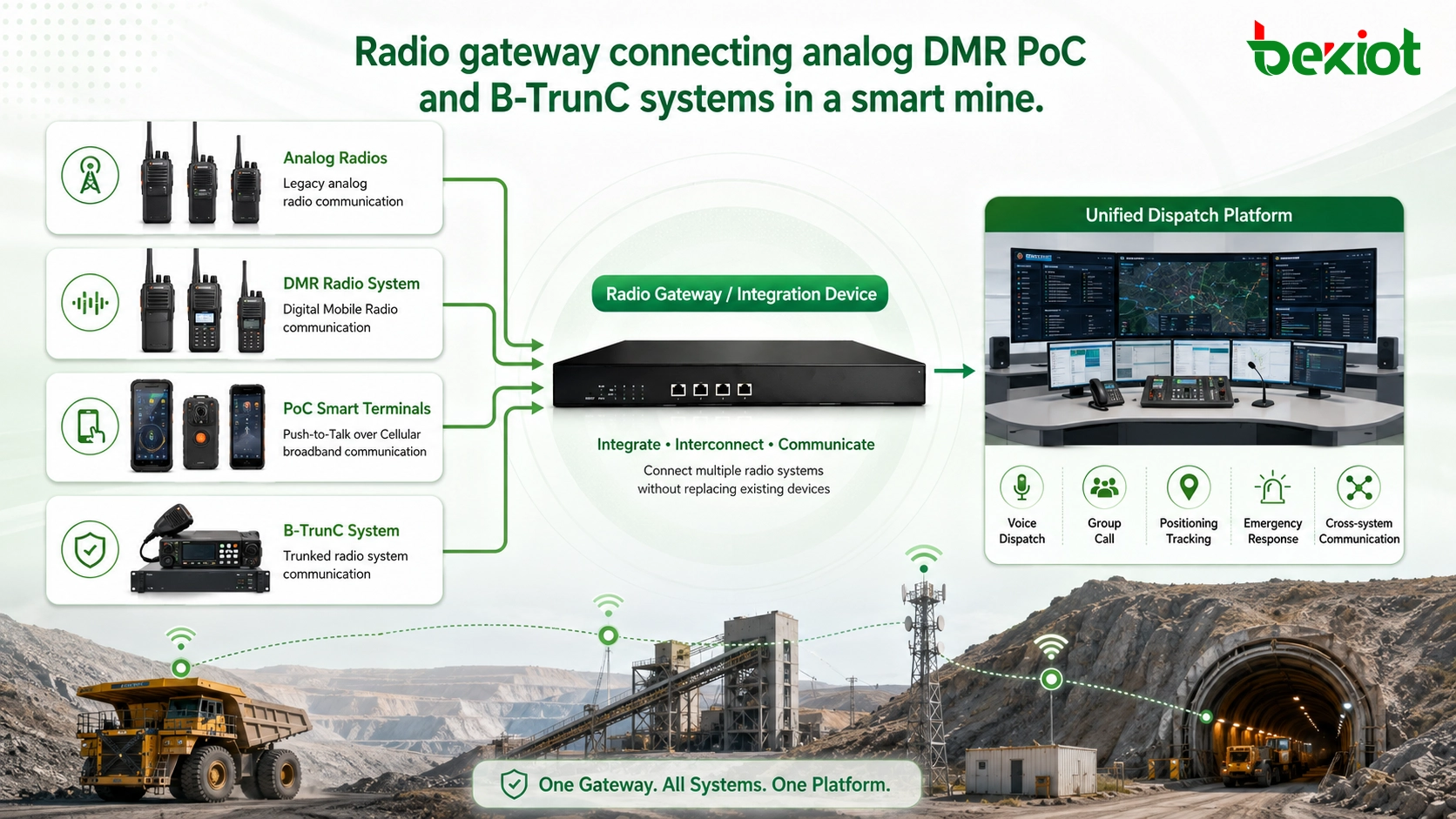 Cómo los proyectos de minas inteligentes pueden conectar distintos sistemas de radiocomunicación bidireccional