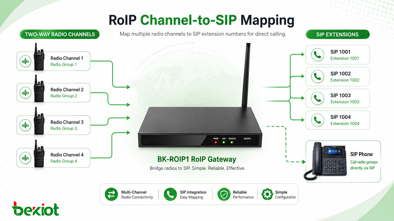 Pasarela RoIP que asigna múltiples canales de radio bidireccional a números de extensión SIP