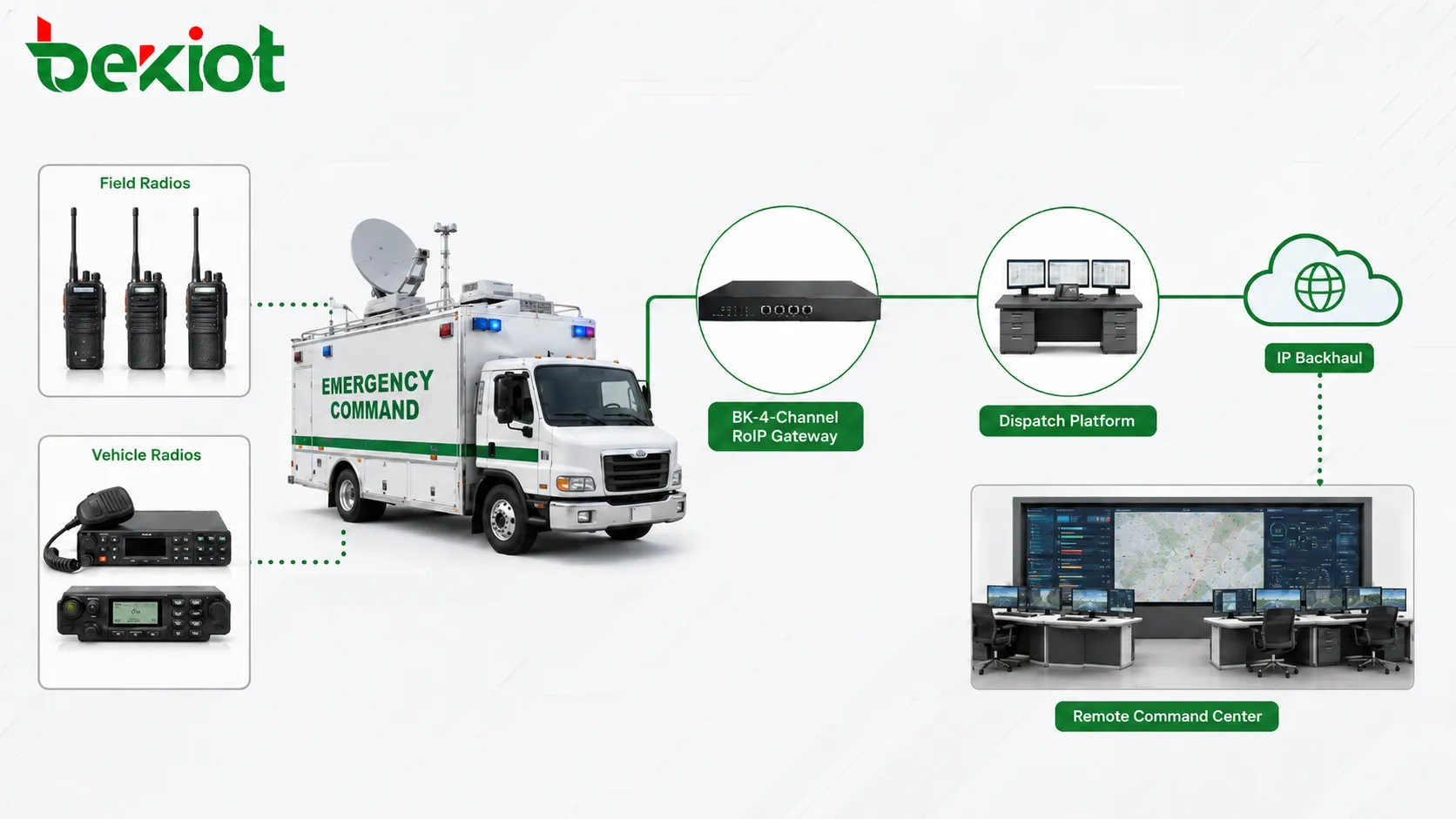 Gateway RoIP en vehículo de mando usando retorno por satélite y 4G 5G para despacho remoto