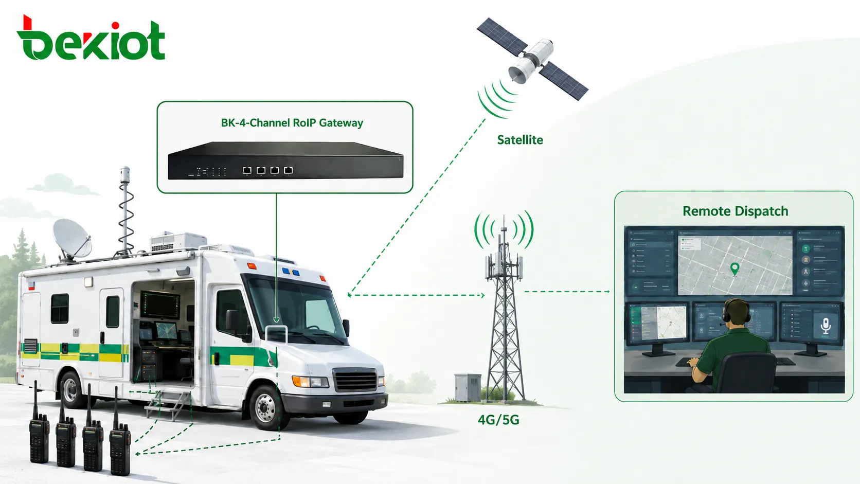 Arquitectura de comunicación de vehículo de mando de emergencia con gateway RoIP, radios y plataforma de despacho