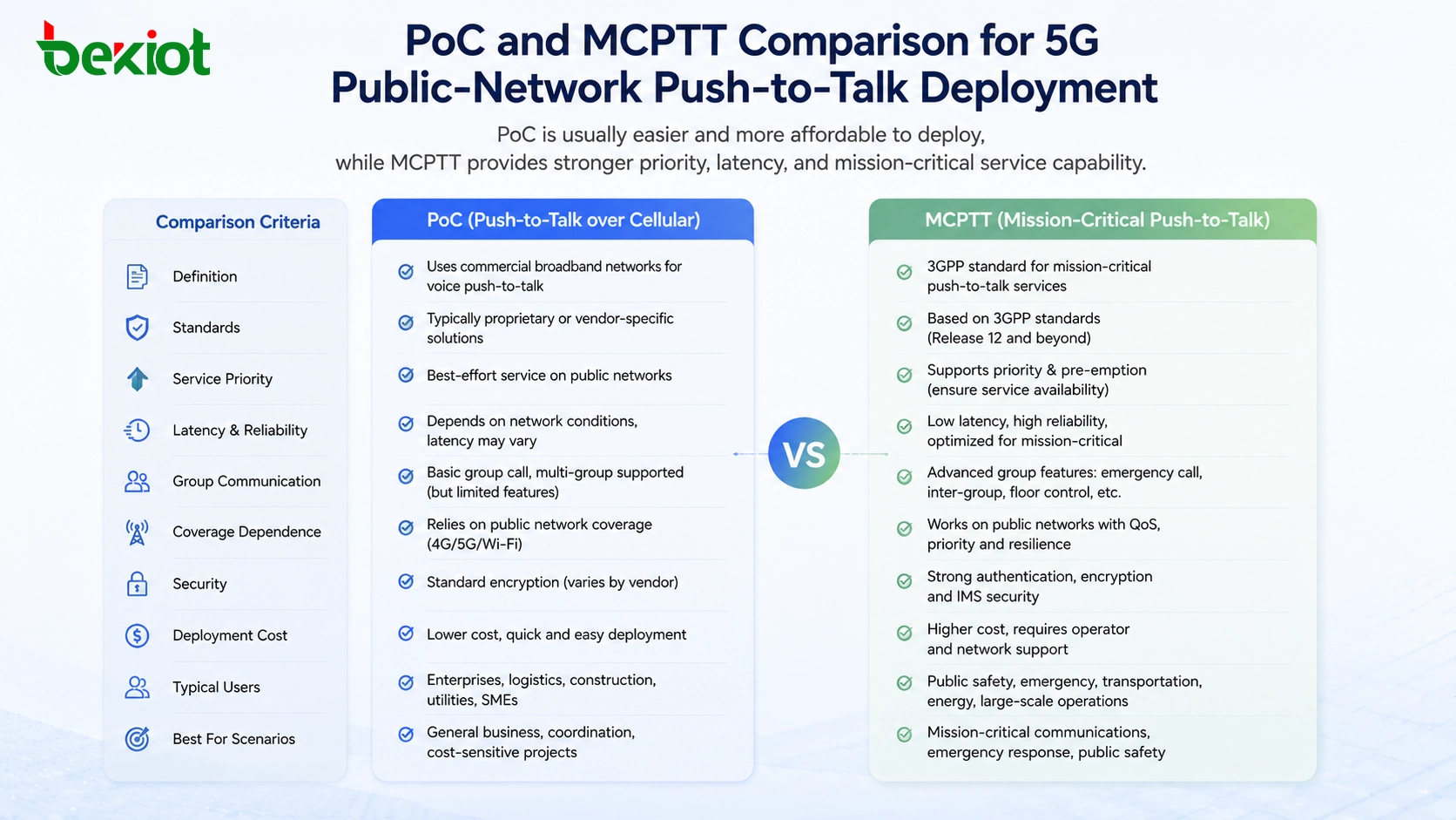 Comparación de PoC y MCPTT para la implementación de pulsar para hablar en red pública 5G