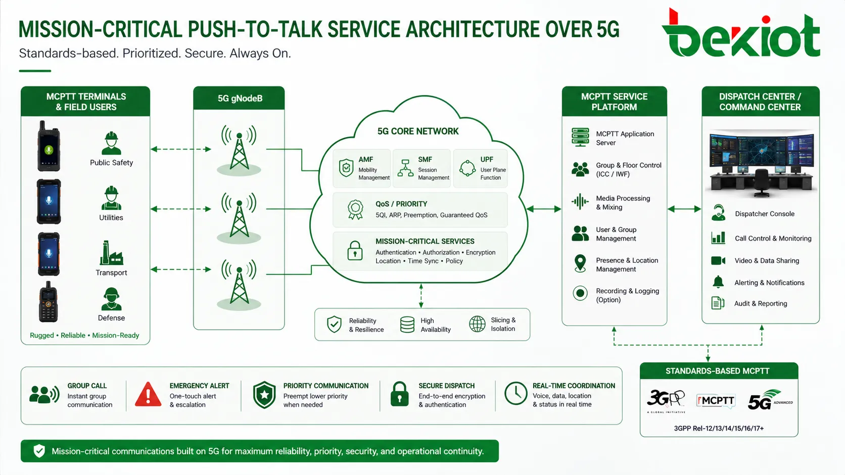 Arquitectura de servicio MCPTT para pulsar para hablar de misión crítica sobre redes 5G