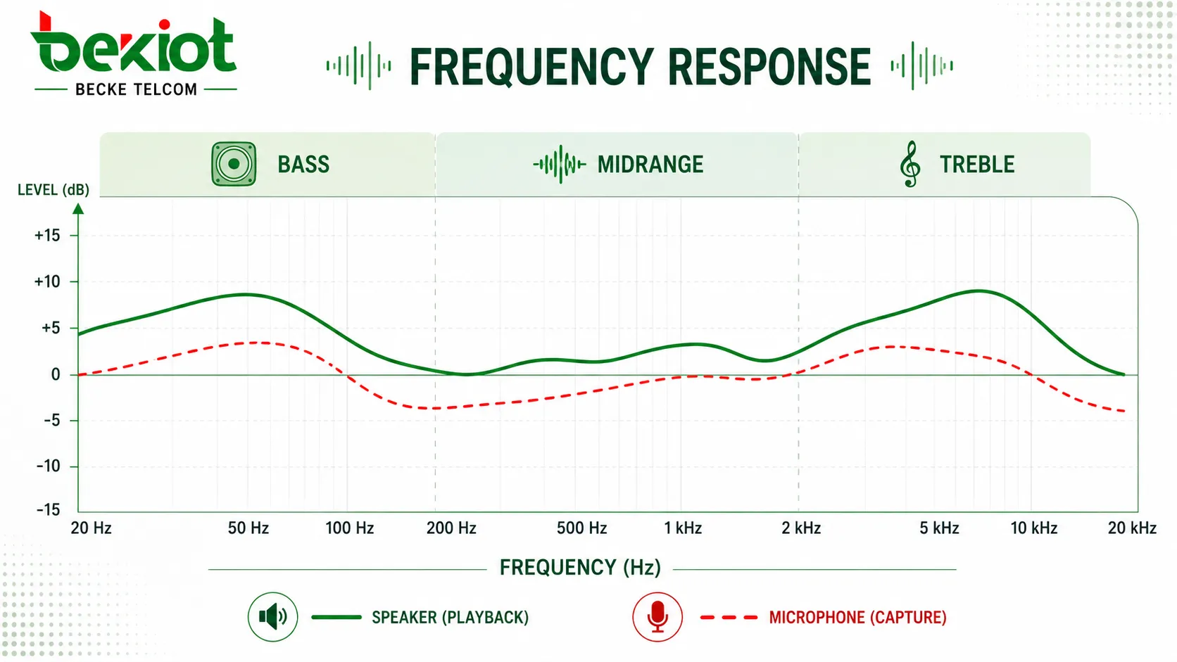 Curva de respuesta en frecuencia que muestra los niveles de graves, medios y agudos en todo el espectro de audio para evaluación de altavoces y micrófonos