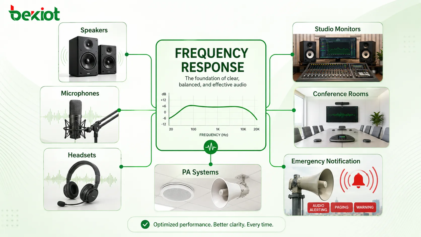 Aplicaciones de la respuesta en frecuencia en altavoces, micrófonos, auriculares, monitores de estudio, salas de conferencias, megafonía y sistemas de notificación de emergencia