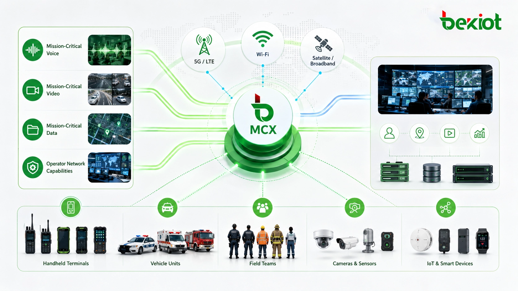 Arquitectura MCX que conecta voz video datos críticos y capacidades de red del operador
