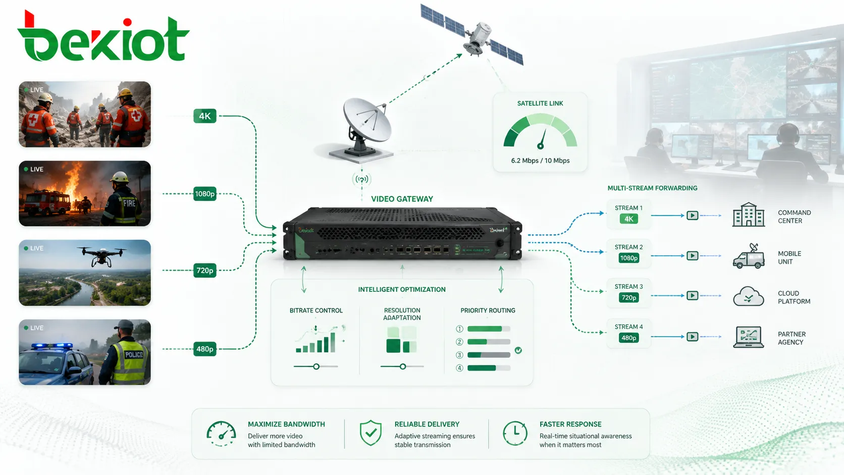 Puerta de enlace de video optimizando el ancho de banda satelital con control de tasa de bits, adaptación de resolución y reenvío de múltiples flujos para la transmisión de video de emergencia