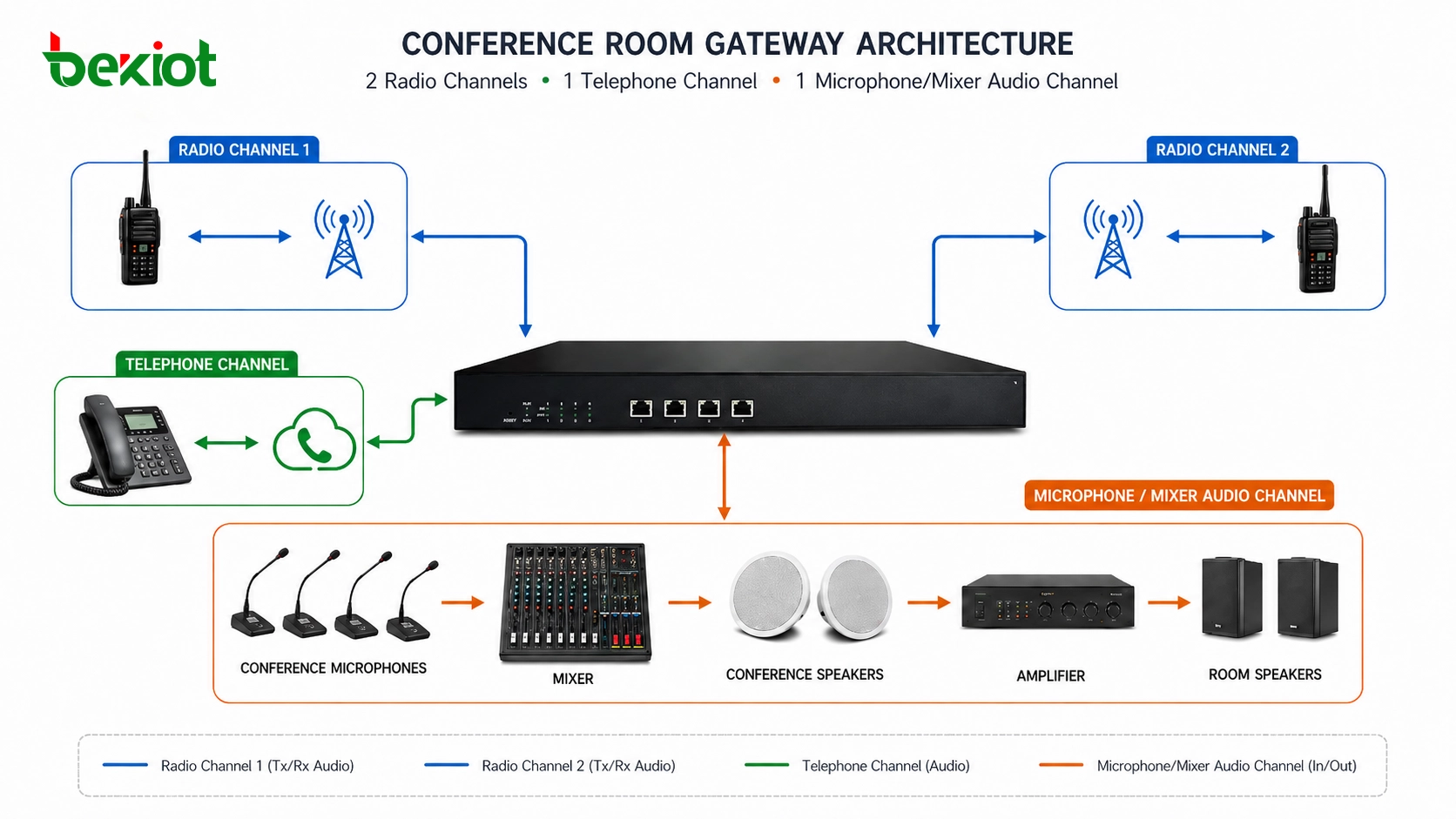 Arquitectura de pasarela de sala de conferencias con dos canales de radio un canal telefónico y un canal de audio para micrófono y mezclador