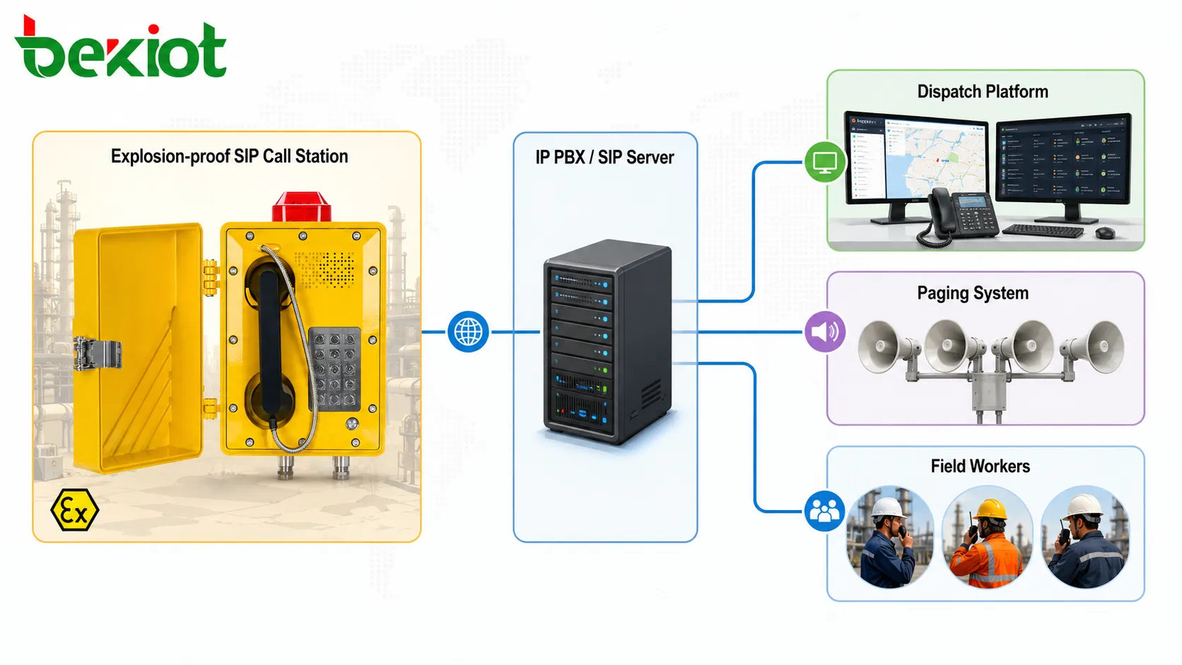 Estación de llamada SIP a prueba de explosiones conectada con IP PBX plataforma de despacho sistema de megafonía y trabajadores de campo