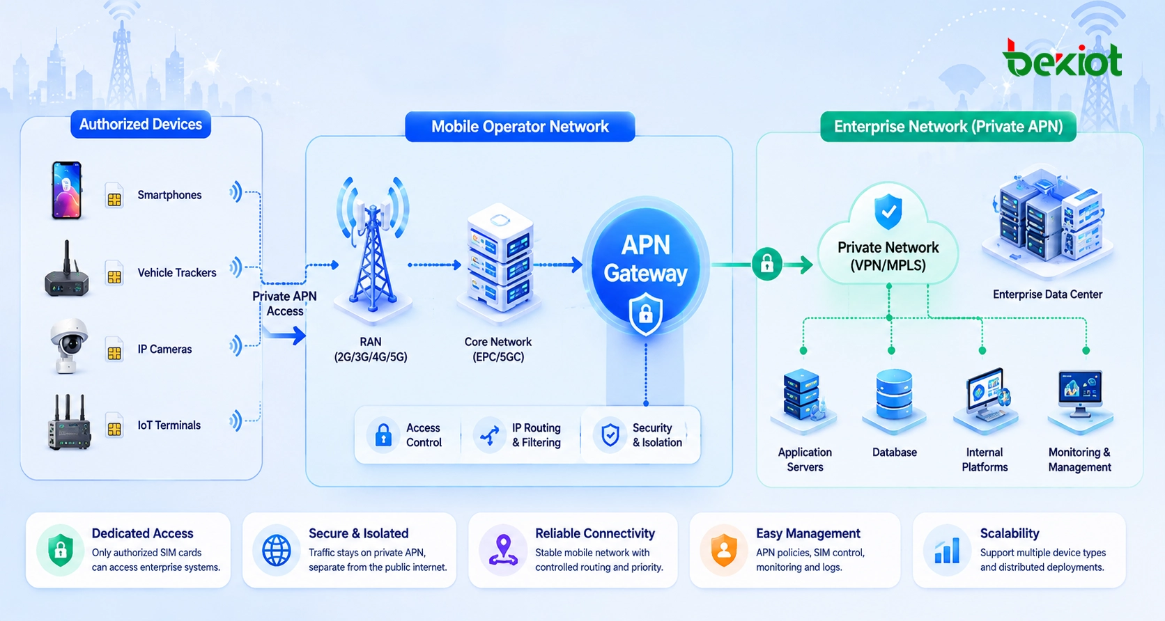 Arquitectura de APN privado conectando tarjetas SIM dedicadas red móvil del operador puerta de enlace APN centro de datos empresarial y plataformas internas
