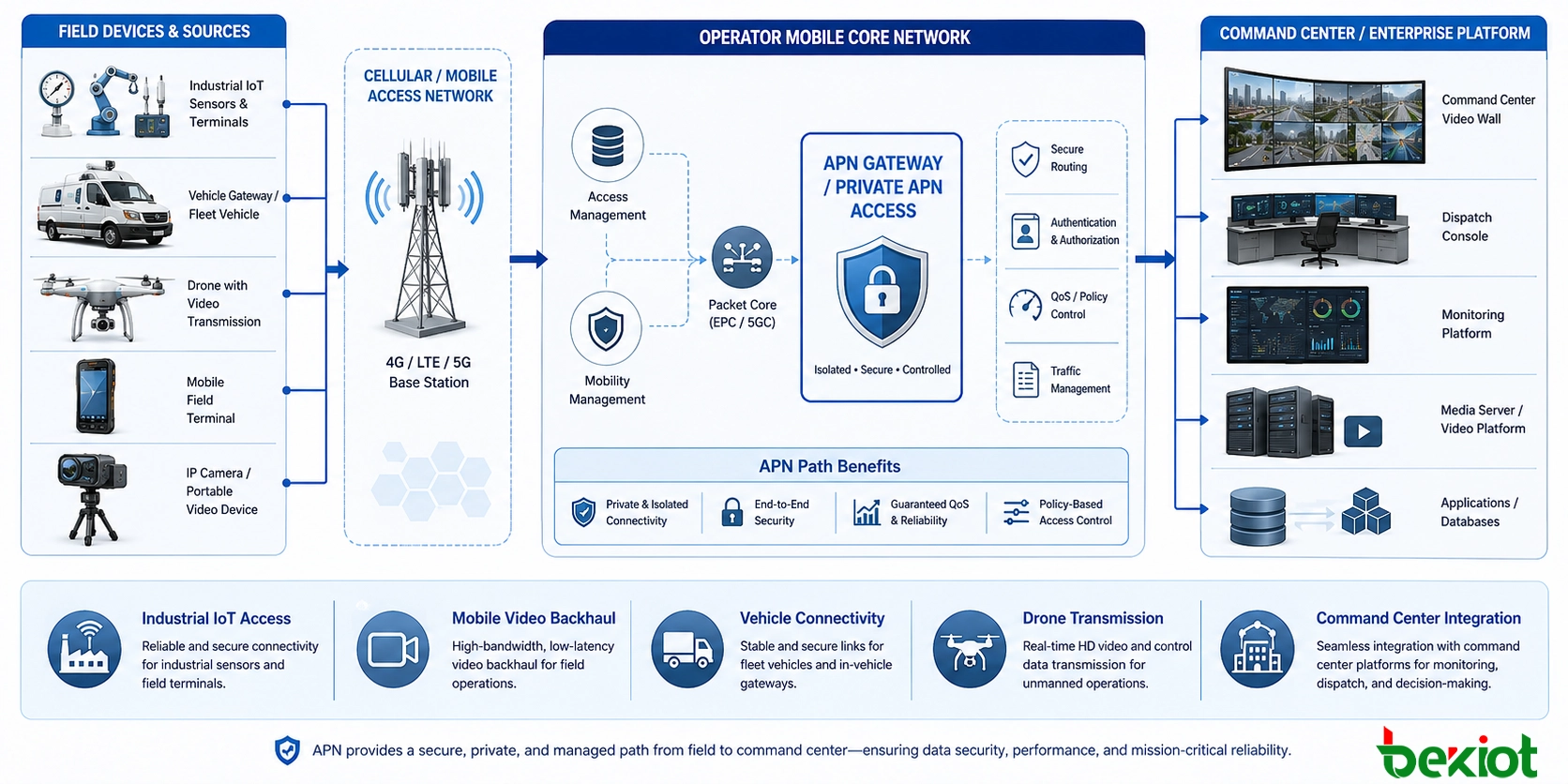 Solución APN para IoT industrial retransmisión de video móvil pasarela vehicular transmisión de drones y plataforma de centro de comando