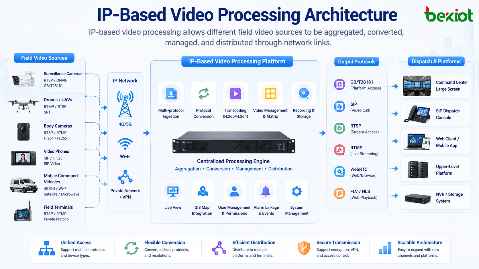 Arquitectura de procesamiento de video IP conectando cámaras, drones, cámaras corporales, videoteléfonos, vehículo de mando y plataforma de despacho