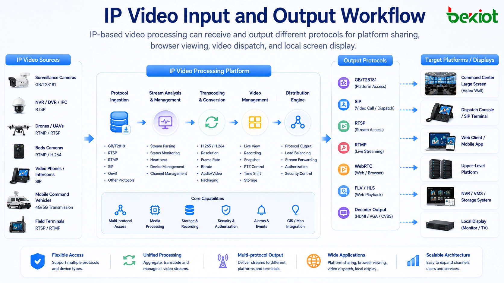 Flujo de trabajo de entrada y salida de video IP usando GB/T28181 RTSP RTMP SIP WebRTC FLV decodificador y pantalla de centro de mando