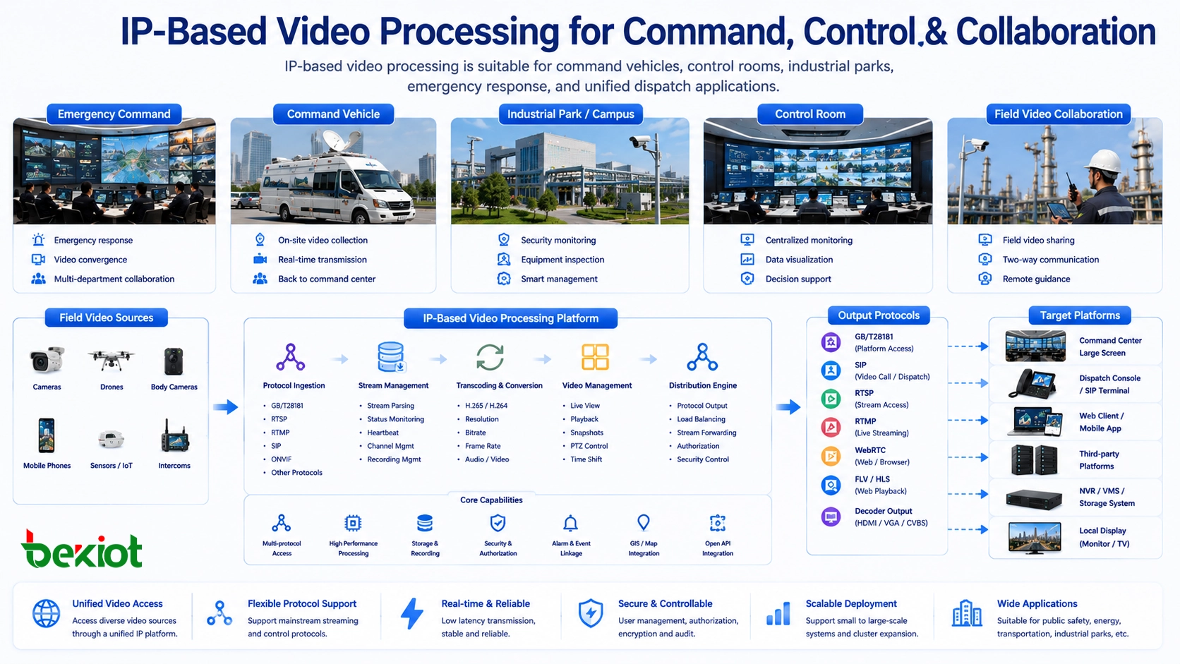 Procesamiento de video IP usado en vehículo de mando de emergencia, sala de control de polígono industrial, centro de despacho y colaboración de video en campo