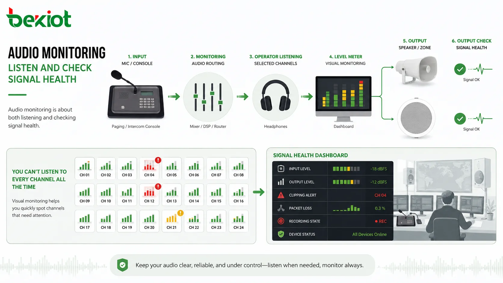 Flujo de trabajo de monitorización de audio que muestra entrada de micrófono, mezclador, auriculares, medidores de nivel, altavoces de sala de control y verificación de señal de salida