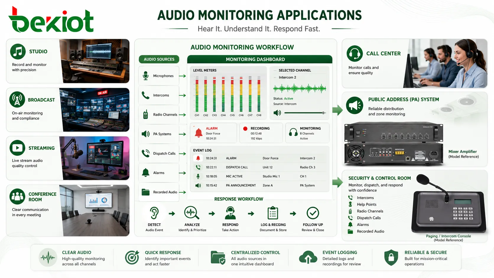 Aplicaciones de monitorización de audio en estudio de grabación, radiodifusión, streaming, sonido en directo, salas de conferencias, centros de atención telefónica, megafonía y salas de control