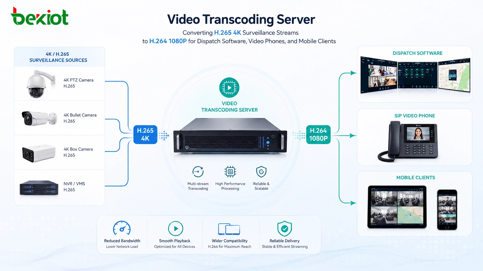 Servidor de transcodificación de vídeo que convierte flujos de vigilancia H.265 4K a H.264 1080P para software de despacho, videoteléfonos y clientes móviles