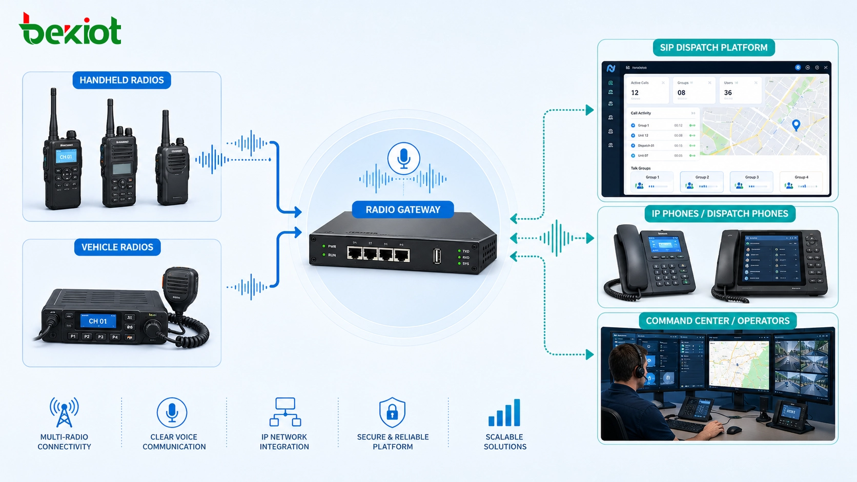 Pasarela de radio que conecta radios portátiles, radios de vehículos, plataforma de despacho SIP, teléfonos IP y comunicación de voz del centro de mando