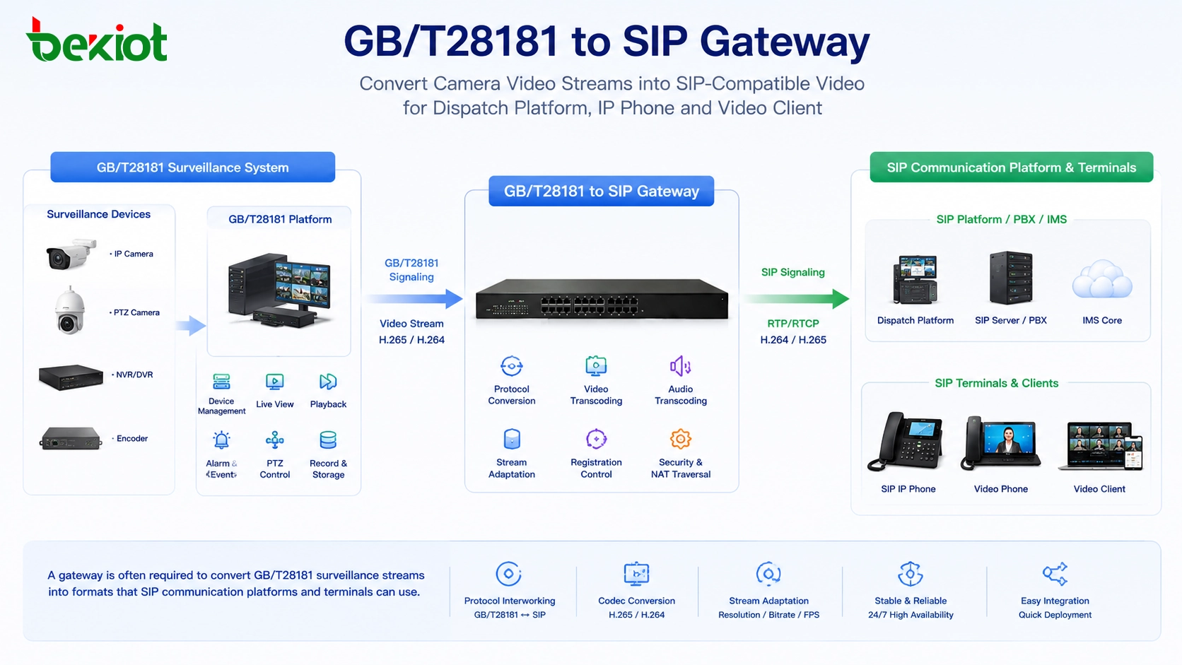 Pasarela GB/T28181 a SIP que convierte el flujo de vídeo de la cámara en vídeo compatible con SIP para la plataforma de despacho, teléfono IP y cliente de vídeo