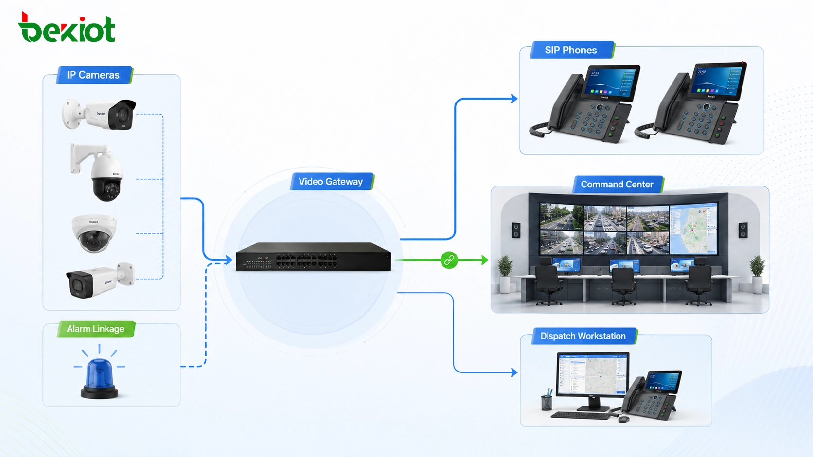 Solución de integración de despacho de vídeo con SIP de cámara que incluye cámaras IP, pasarela de vídeo, teléfonos SIP, centro de mando y vinculación de alarmas