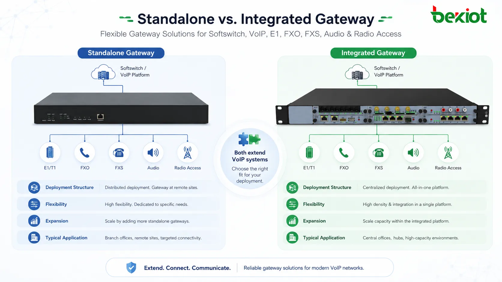 ¿Pasarela telefónica integrada o autónoma? Guía para VoIP y softswitch