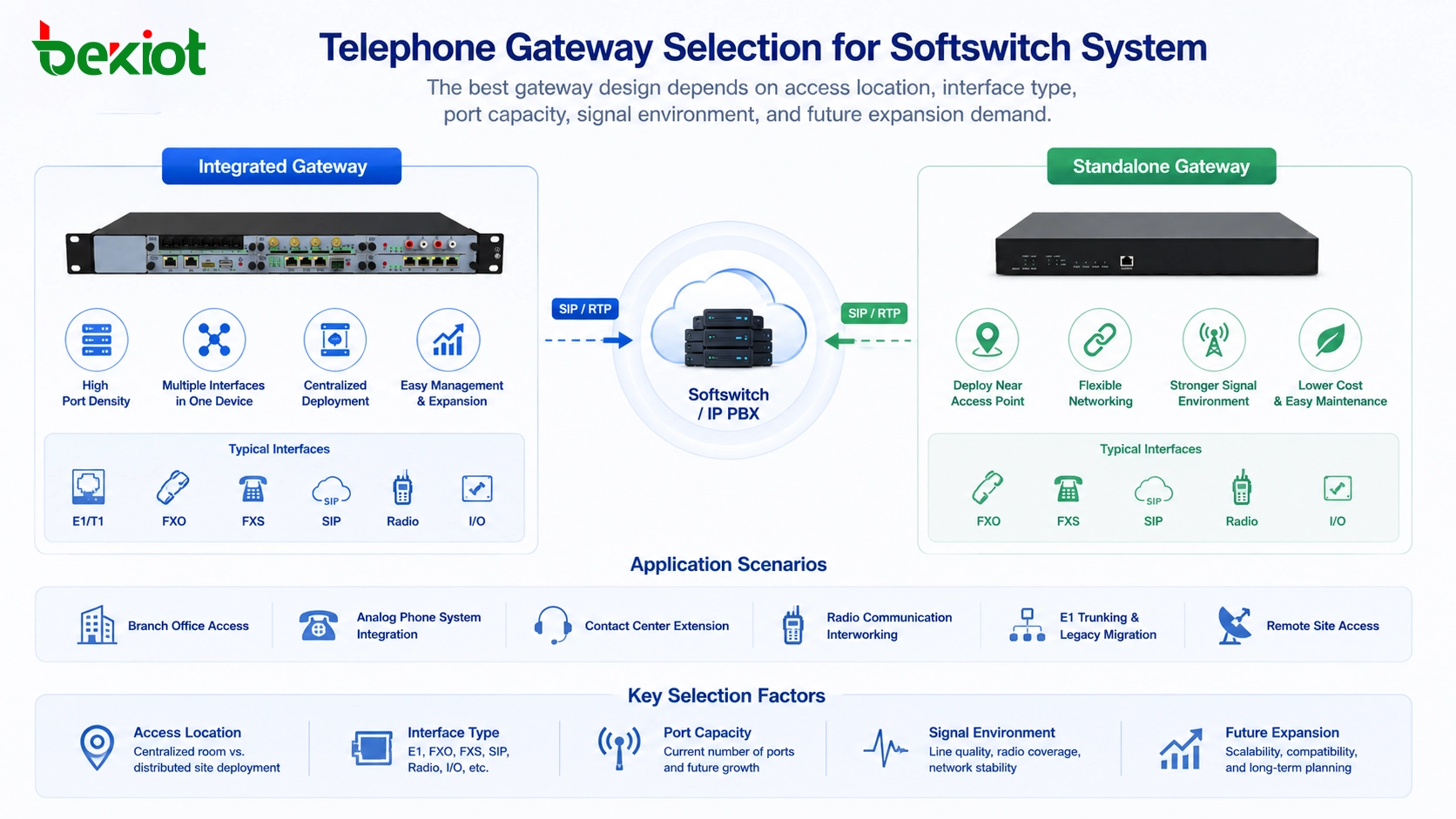 Selección de pasarela telefónica para sistema softswitch con pasarela integrada pasarela independiente E1 FXO FXS y acceso de radio