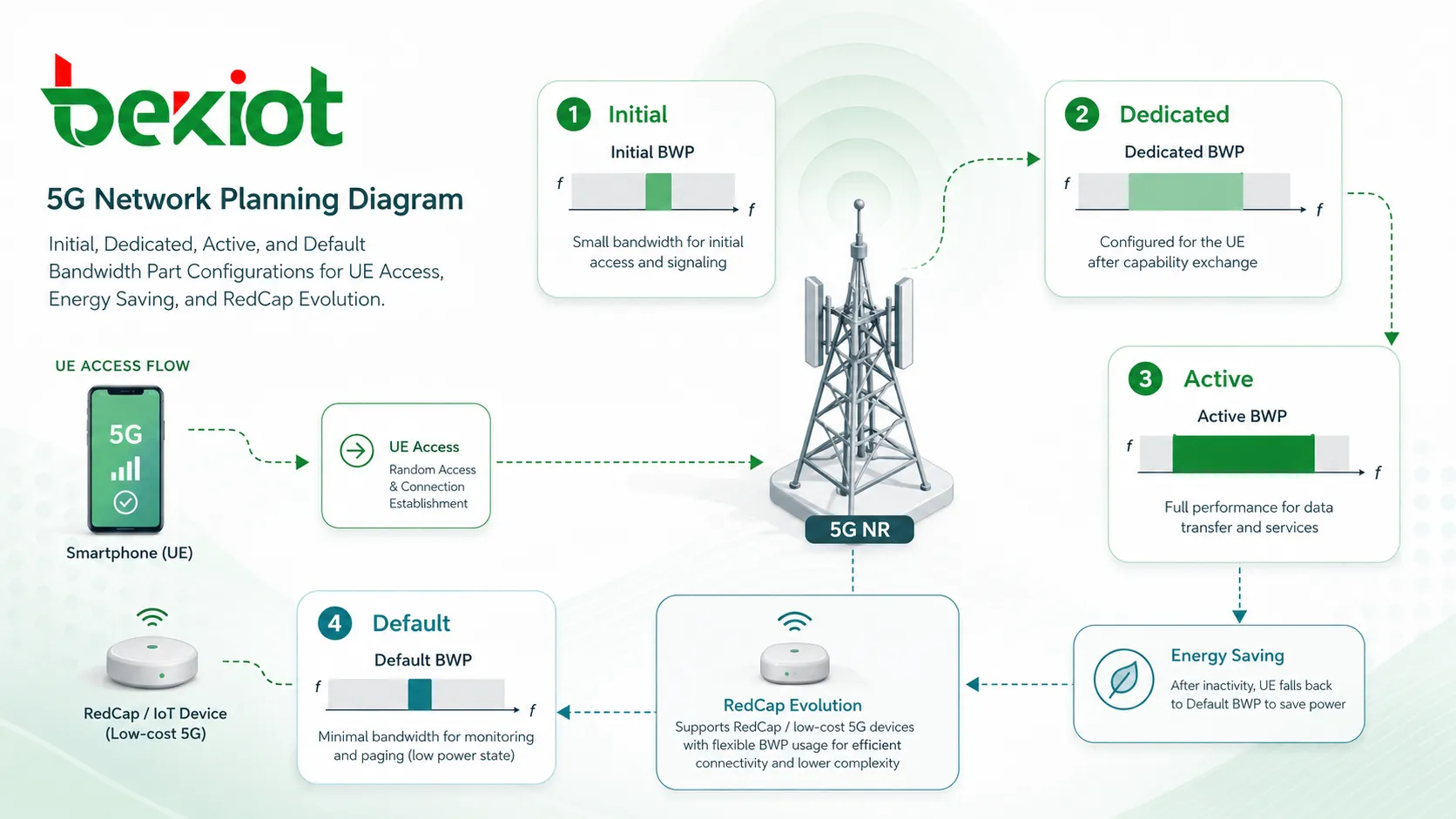 Diagrama de planificación de red 5G que muestra configuraciones iniciales dedicadas activas y por defecto de Bandwidth Part para acceso de UE ahorro de energía y evolución RedCap