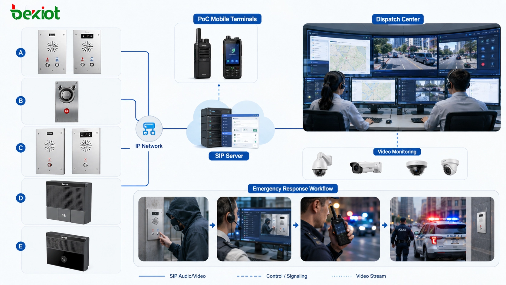 Arquitectura de comunicación mixta con terminales móviles PoC, puntos de ayuda de intercomunicación IP SIP, servidor SIP, centro de despacho, videovigilancia y flujo de respuesta de emergencia