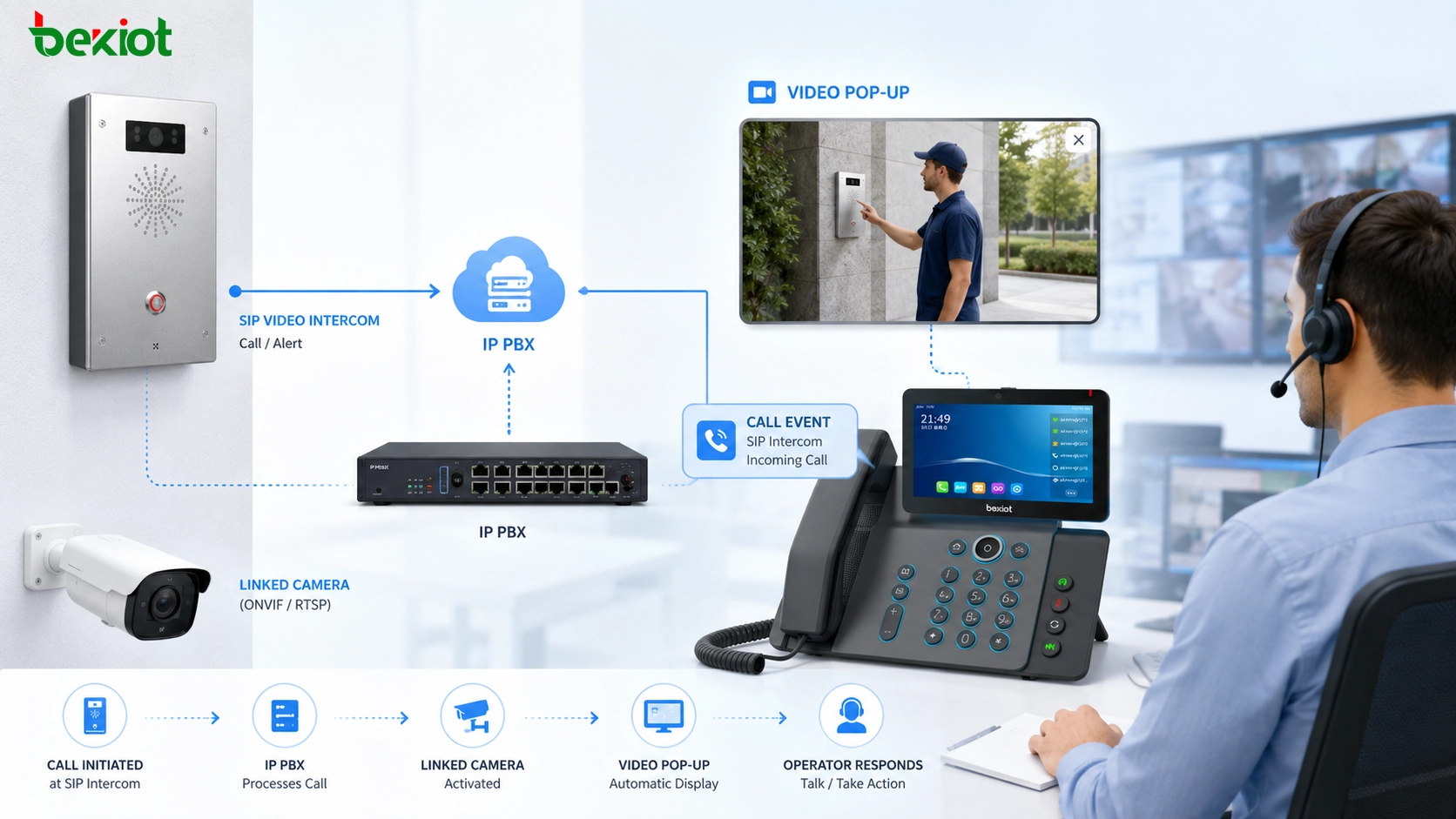 Aplicaciones de vídeo populares en sistemas IP PBX: casos de uso prácticos y guía de implementación