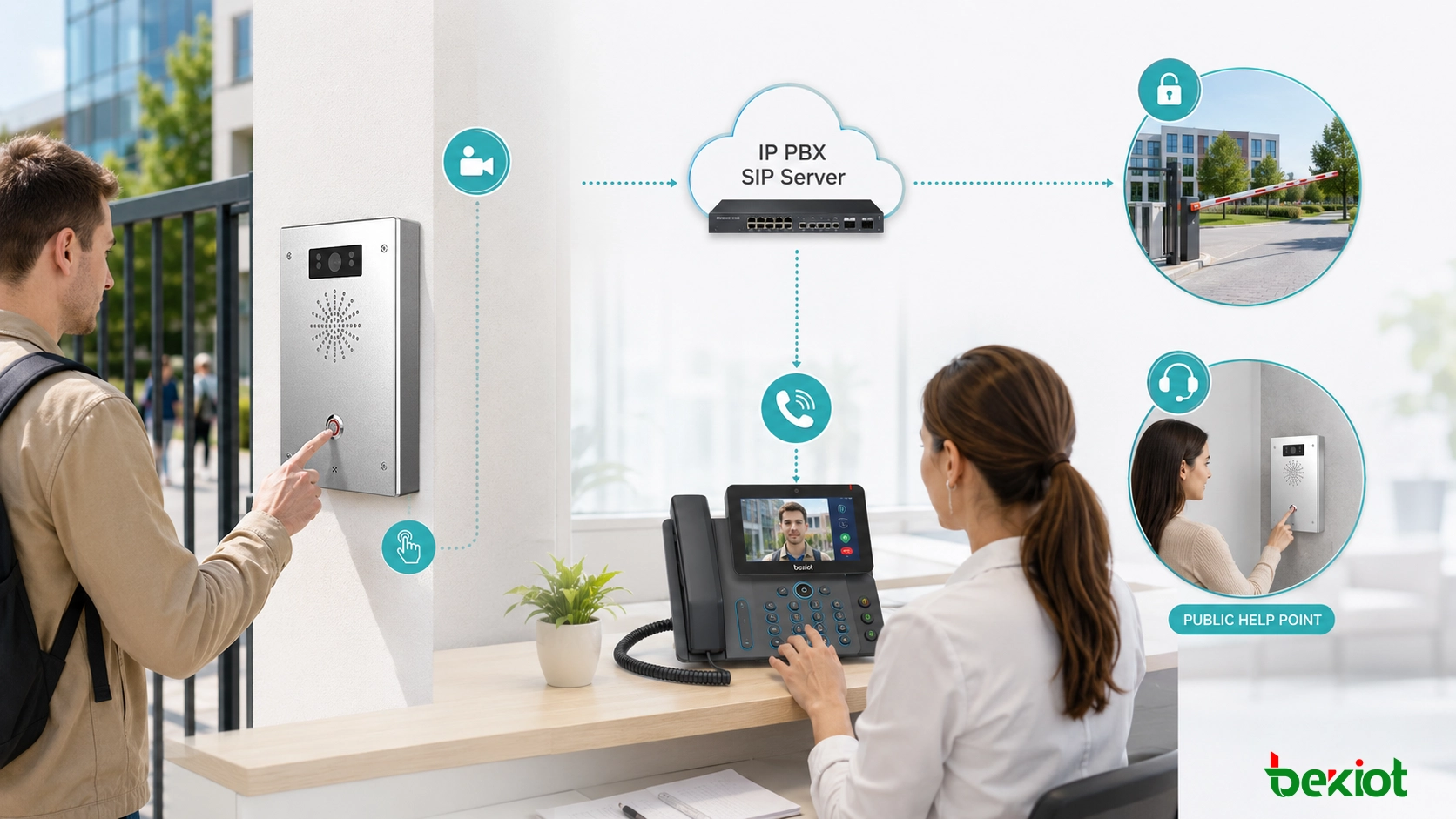 Videoportero SIP conectado a IP PBX que muestra llamada de visitante, teléfono de vídeo de recepción, apertura remota de puerta y comunicación de punto de ayuda público