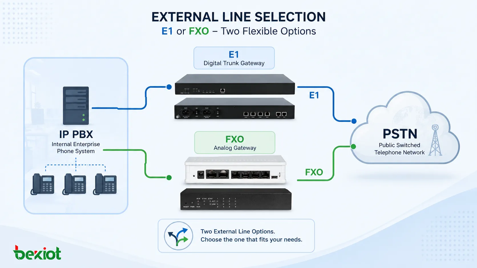 ¿E1 o FXO para las líneas externas de un sistema telefónico?