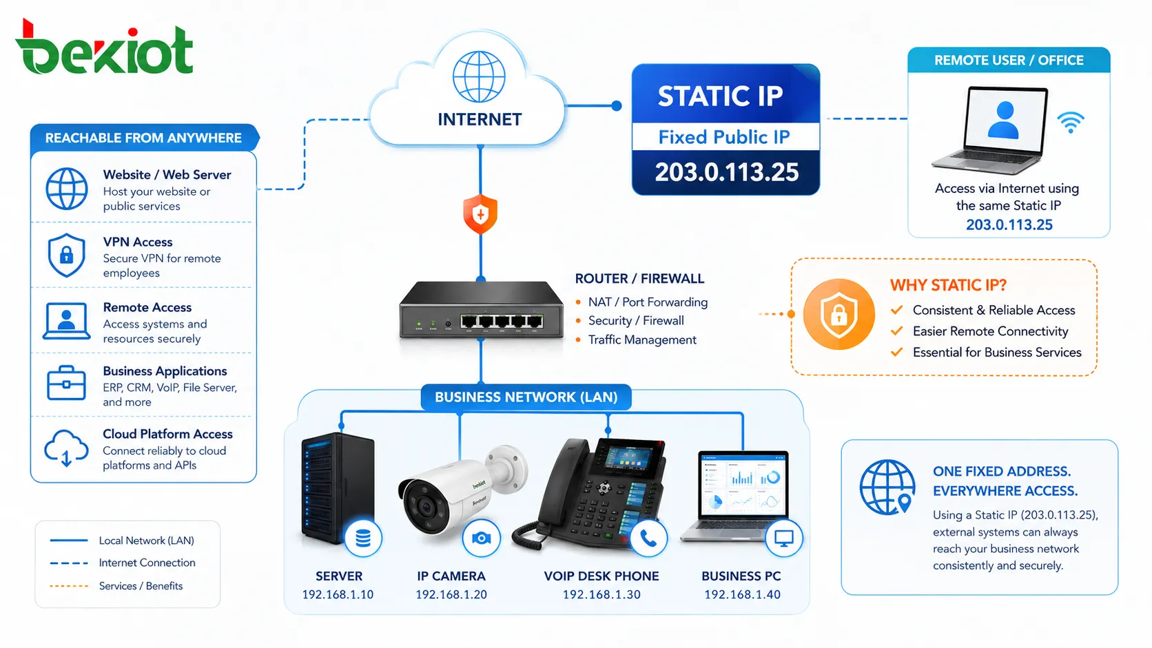 ¿Qué es una IP estática? ¿Cómo funciona?