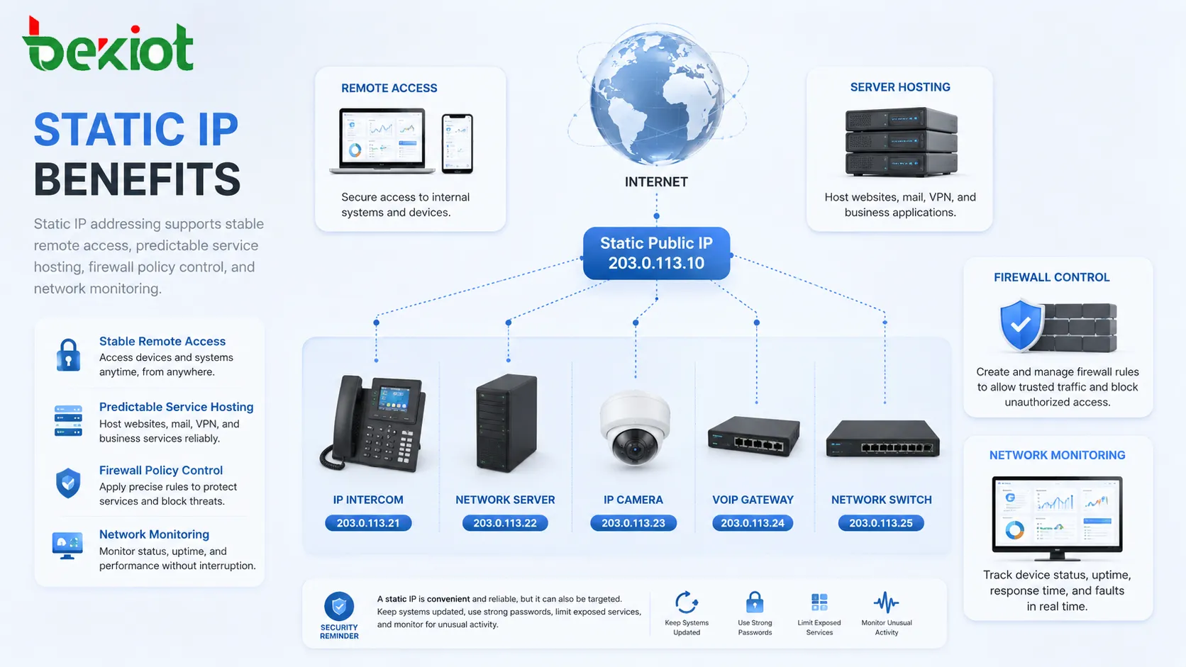 Beneficios de IP estática mostrando acceso remoto estable, alojamiento de servidores, reglas de firewall, panel de monitoreo y gestión de dispositivos de red