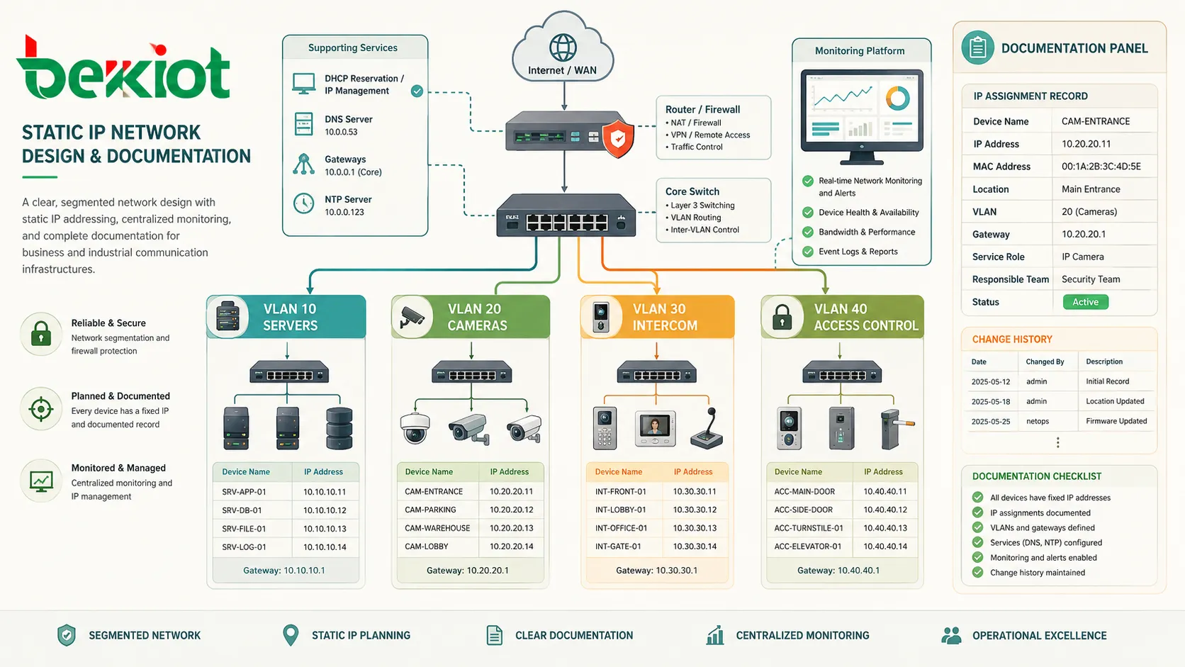 Diseño de red con IP estática mostrando servidores, cámaras, dispositivos de interfonía, control de acceso, VLANs, enrutador, reserva DHCP y plataforma de monitoreo