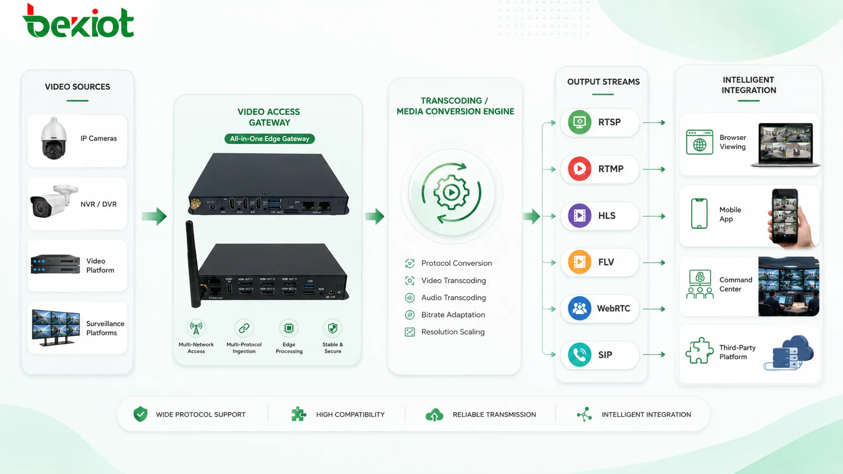 Flujo de conversión de vídeo estándar que muestra RTSP RTMP HLS FLV WebRTC SIP y transcodificación para integración de proyectos inteligentes