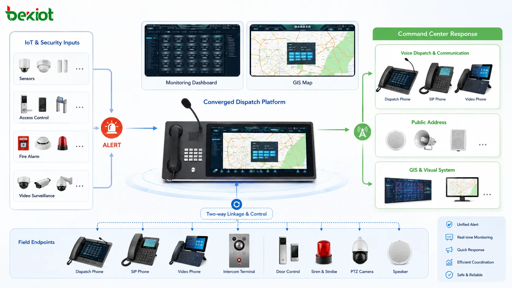 Flujo de enlace de alarmas IoT con sensores, control de acceso, alarma contra incendios, videovigilancia, despacho de voz, megafonía, mapa GIS y respuesta del centro de mando