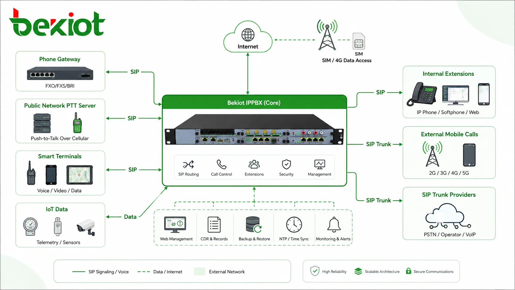 Arquitectura de enrutamiento IPPBX con troncal SIP que conecta pasarela telefónica servidor PTT de red pública terminales inteligentes tarjetas SIM de datos IoT extensiones internas y llamadas móviles externas
