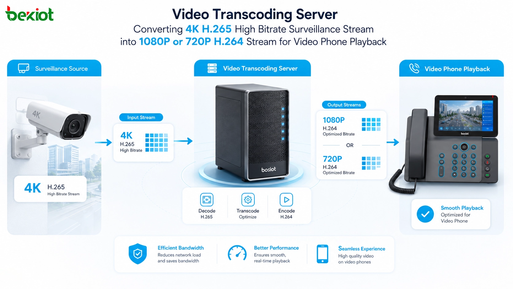 Comprobación de compatibilidad de códecs H264 y H265 para videoteléfono cámara de vigilancia NVR gateway de video y servidor de transcodificación