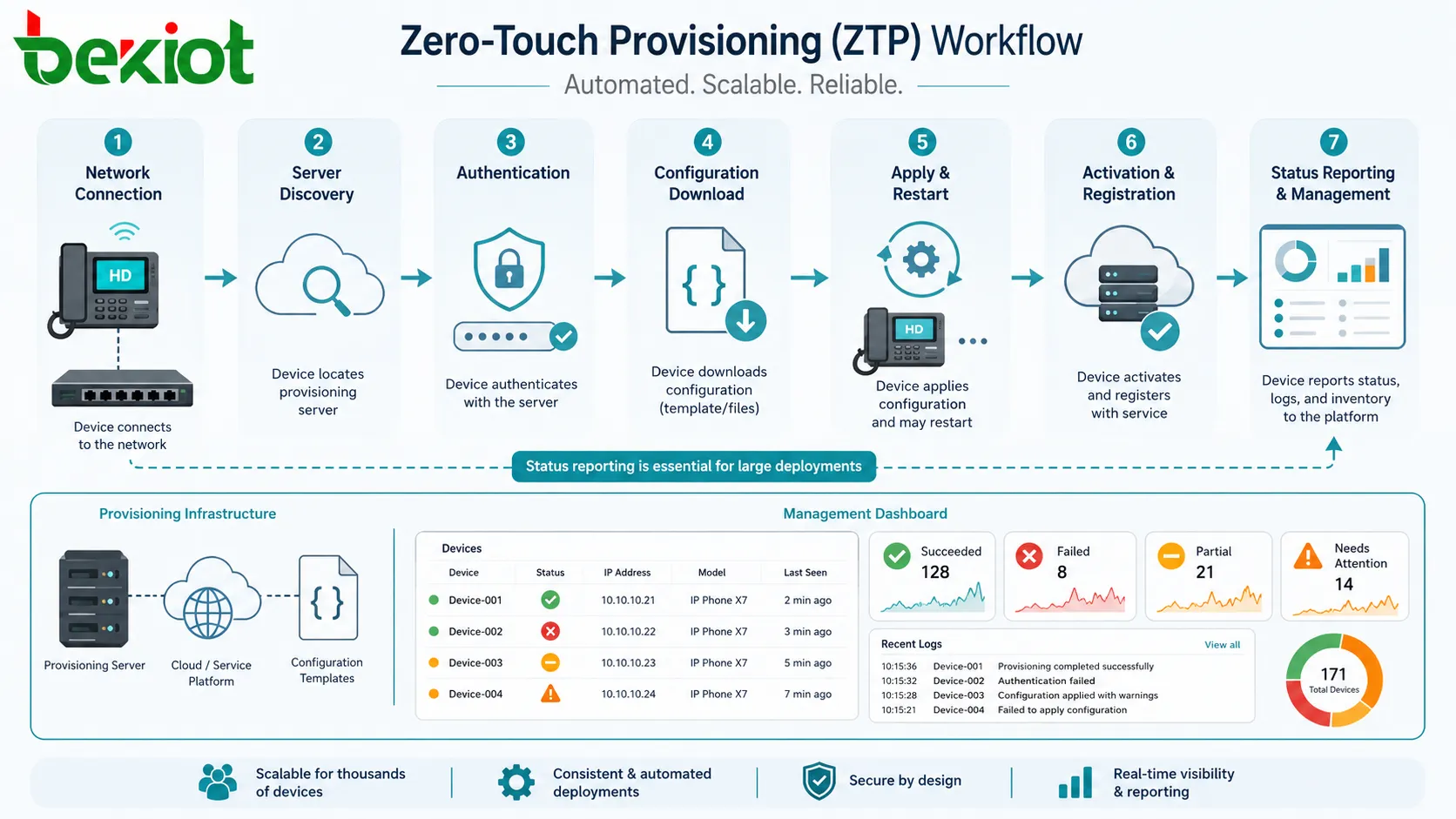 Proceso ZTP con conexión de red del dispositivo descubrimiento del servidor autenticación descarga de configuración activación registro y reporte de estado