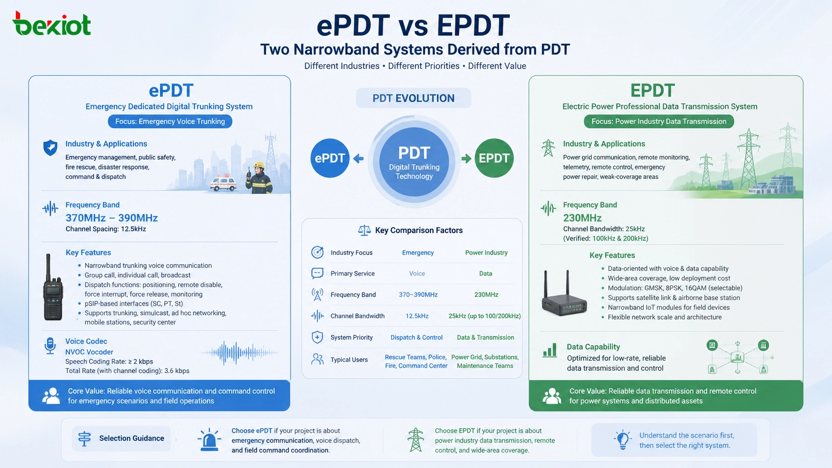 ePDT y EPDT: dos sistemas de banda estrecha diferentes