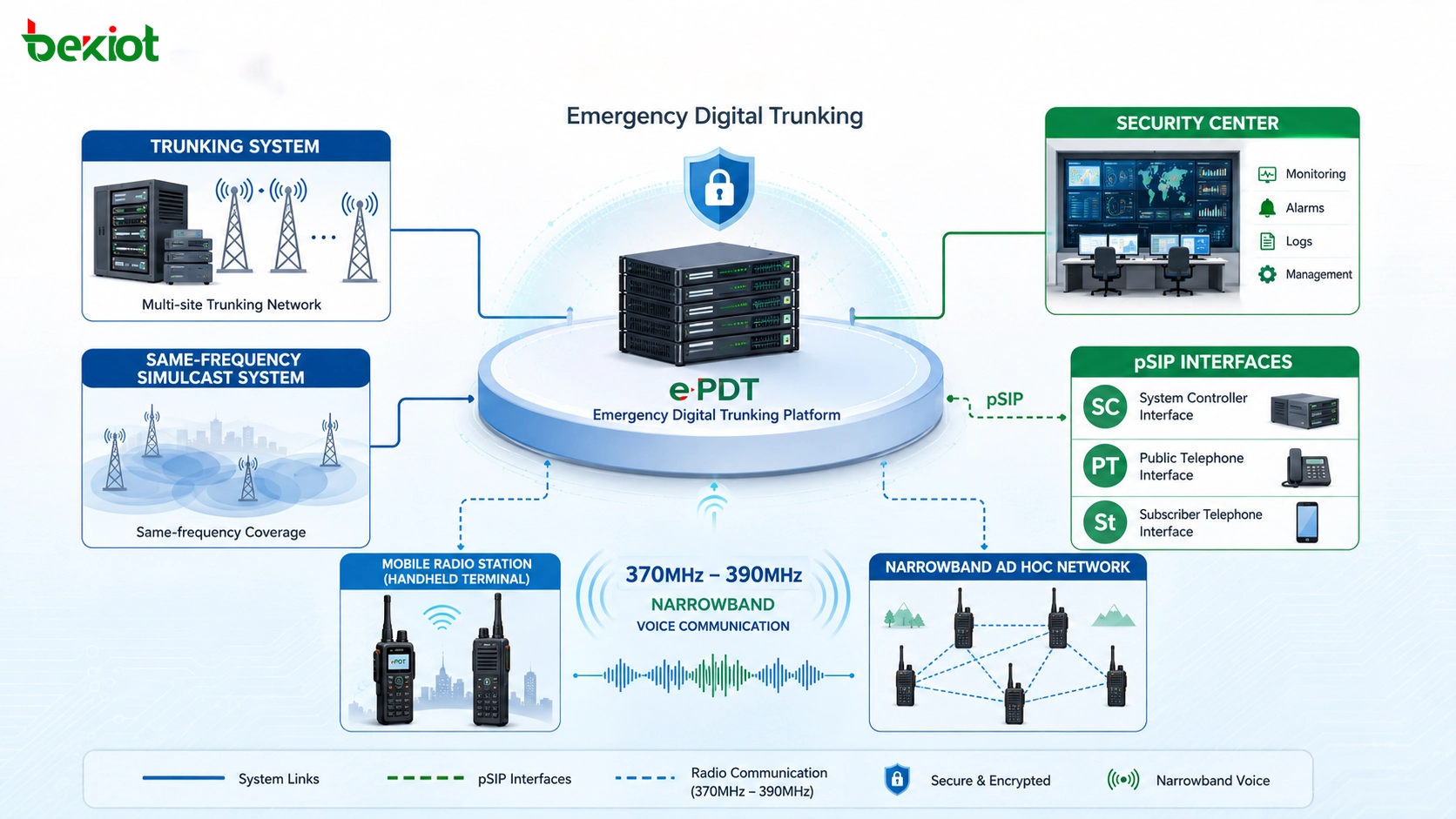 Arquitectura ePDT de trunking digital de emergencia con sistema troncal simulcast estación móvil red ad hoc de banda estrecha centro de seguridad interfaces pSIP y comunicación de voz 370MHz a 390MHz