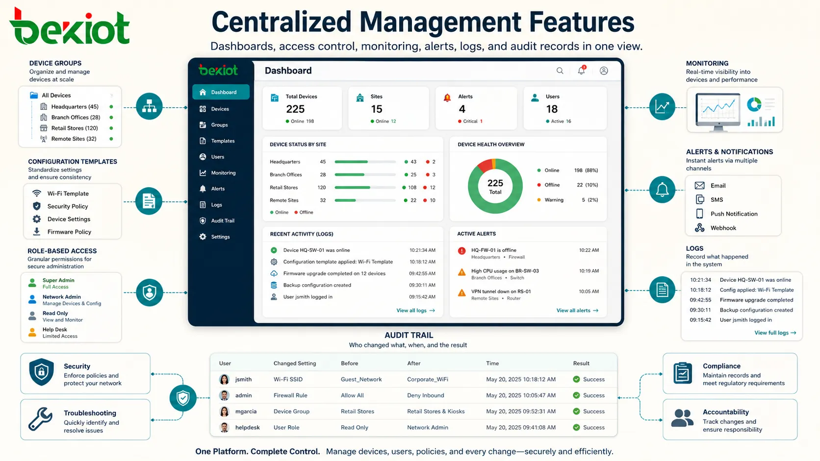 Funciones de gestión centralizada que muestran grupos de dispositivos plantillas de configuración acceso basado en roles supervisión alertas registros y pista de auditoría