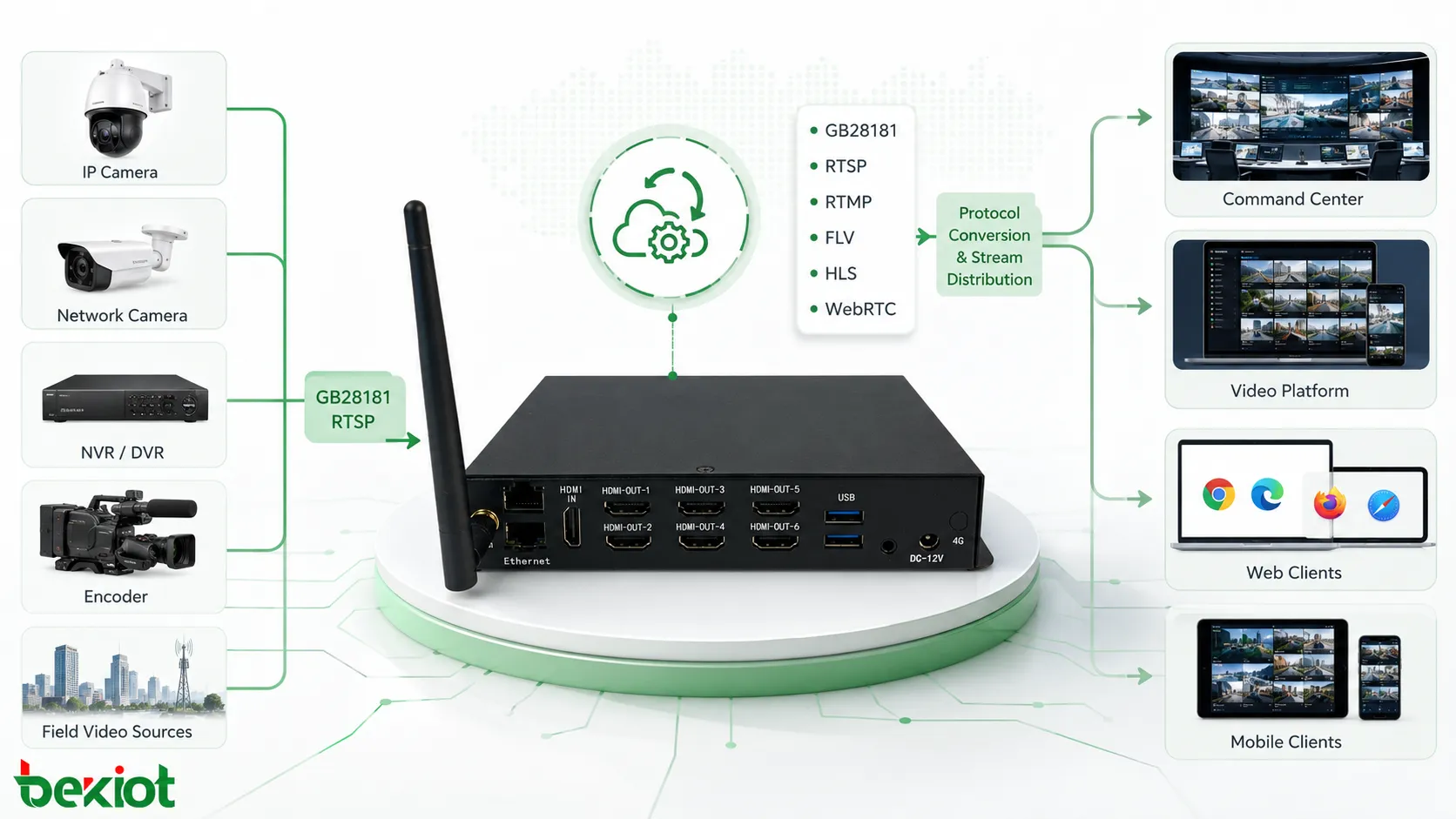 Pasarela de acceso de video que convierte flujos GB28181 RTSP RTMP FLV HLS y WebRTC para integración con centro de mando y plataforma de video