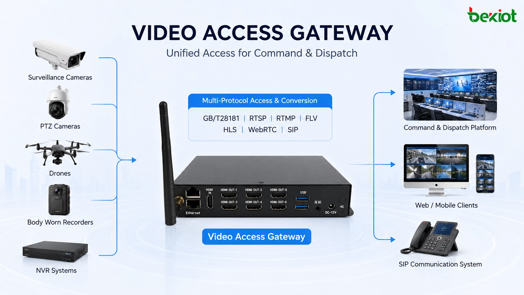 Pasarela de acceso de vídeo actuando como plataforma GB28181 y servidor multimedia convirtiendo RTMP RTSP FLV HLS WebRTC y salida HDMI para aplicaciones de videowall