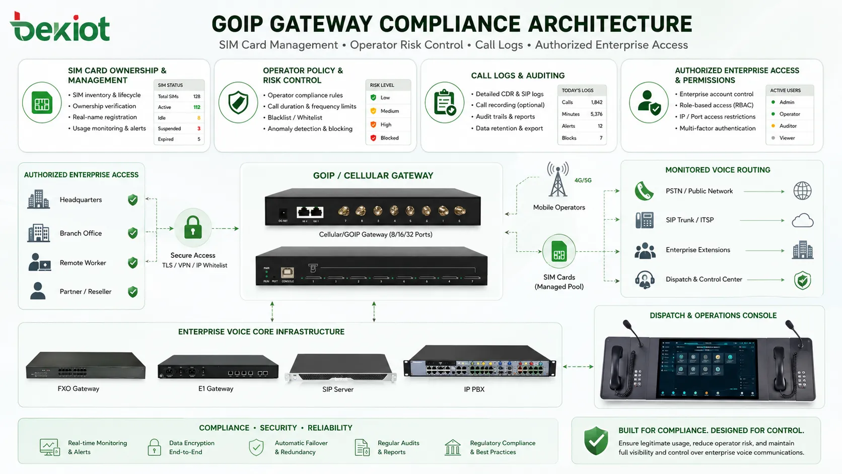 Arquitectura de cumplimiento de pasarela GOIP con gestión de tarjetas SIM control de riesgo del operador registros de llamadas y acceso empresarial autorizado
