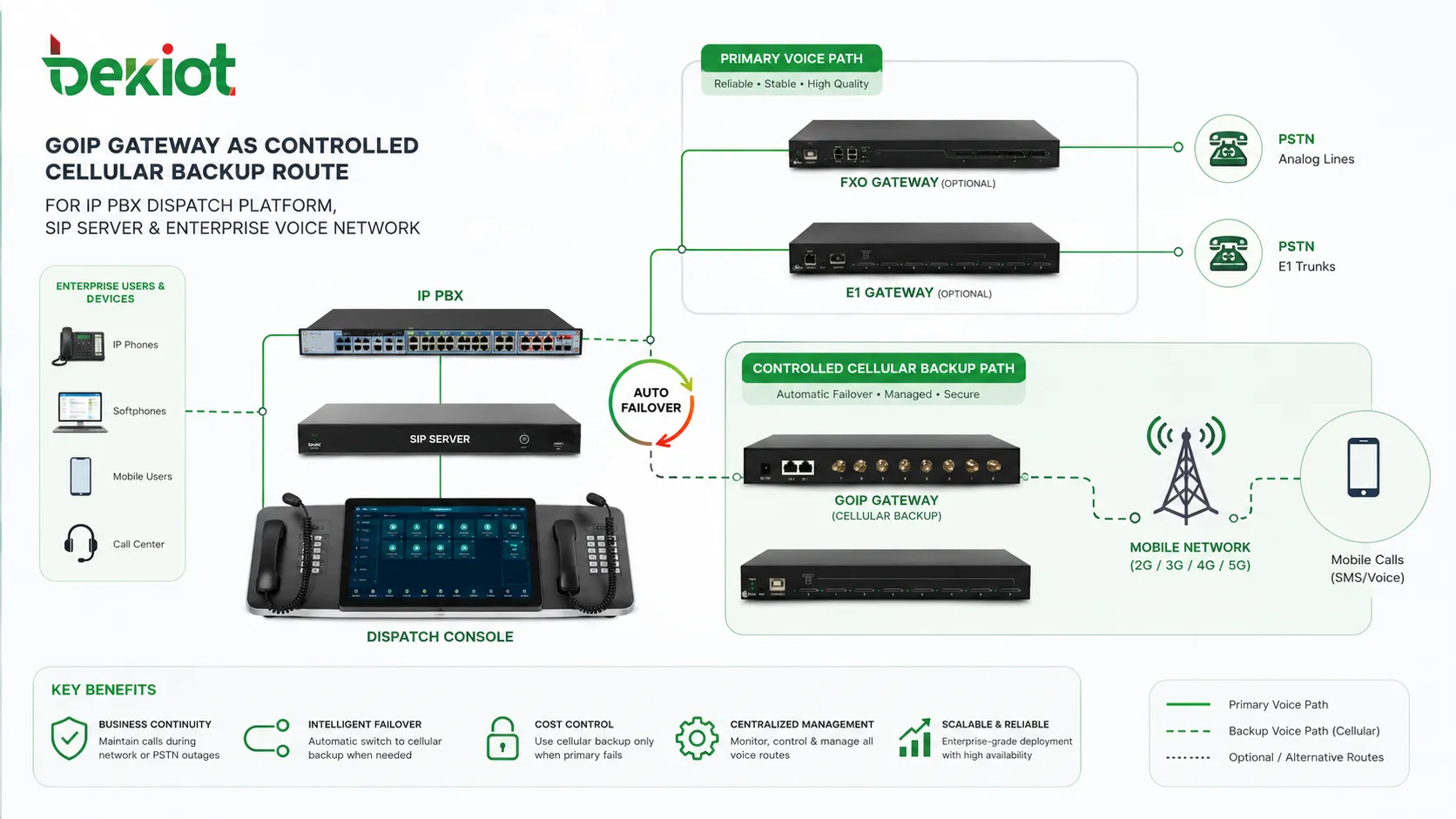 Pasarela GOIP usada como ruta celular de respaldo controlada para IP PBX plataforma de despacho servidor SIP y red de voz empresarial