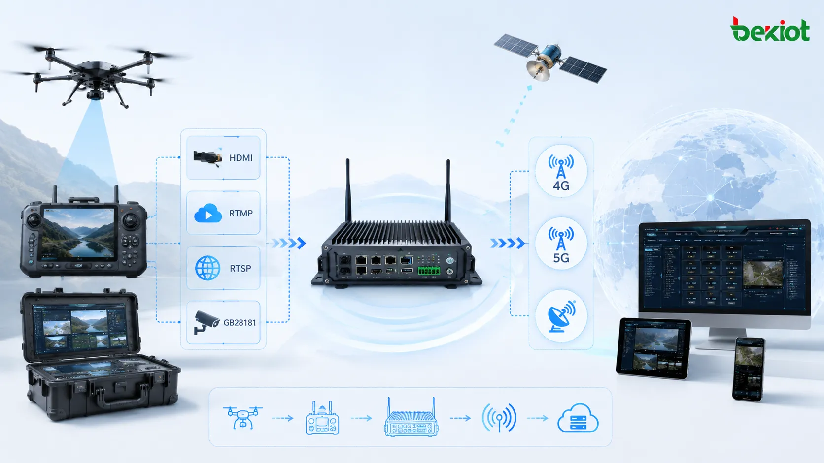 Gateway frontal de vídeo de drones que recibe HDMI RTMP RTSP y GB28181 y envía vídeo por 4G 5G y red satelital